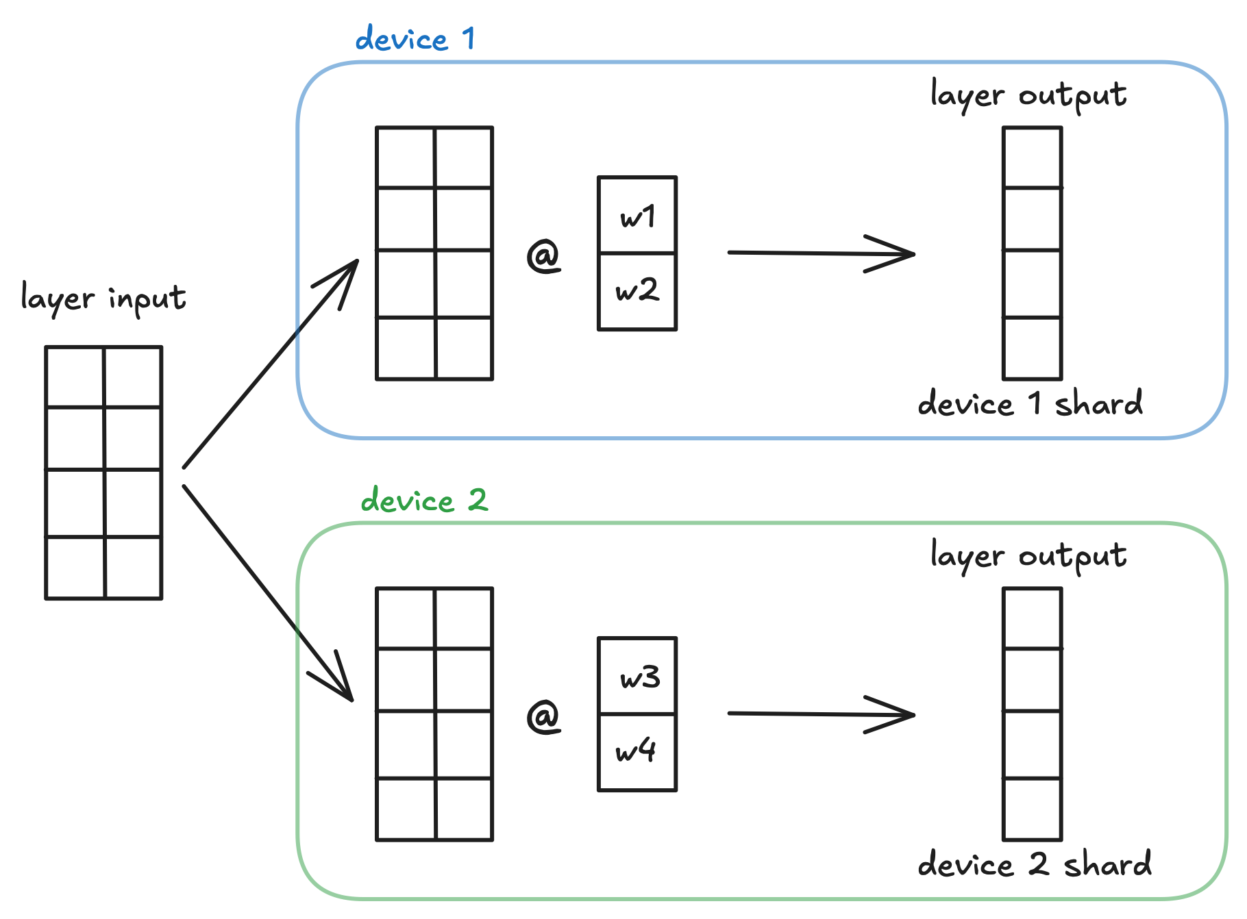 column-wise tensor parallelism